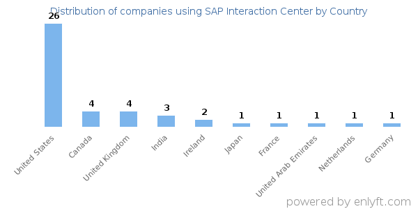 SAP Interaction Center customers by country