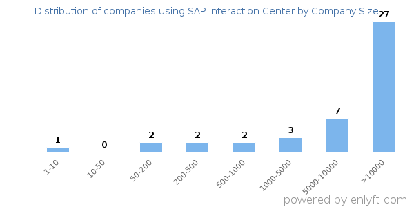 Companies using SAP Interaction Center, by size (number of employees)