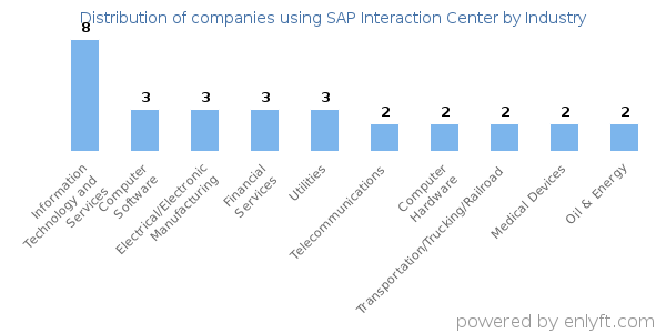 Companies using SAP Interaction Center - Distribution by industry