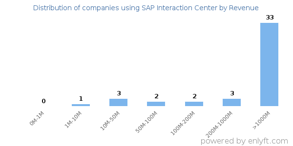 SAP Interaction Center clients - distribution by company revenue