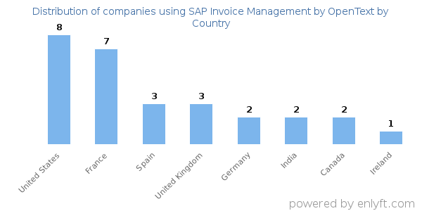SAP Invoice Management by OpenText customers by country