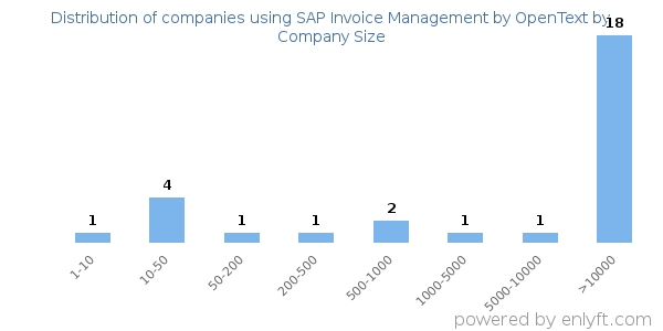 Companies using SAP Invoice Management by OpenText, by size (number of employees)