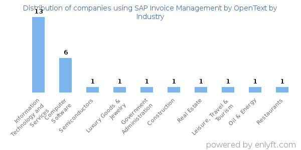 Companies using SAP Invoice Management by OpenText - Distribution by industry