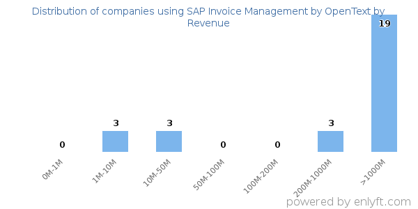 SAP Invoice Management by OpenText clients - distribution by company revenue