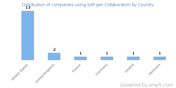 SAP Jam Collaboration customers by country