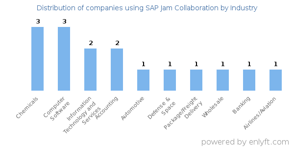 Companies using SAP Jam Collaboration - Distribution by industry
