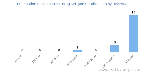 SAP Jam Collaboration clients - distribution by company revenue