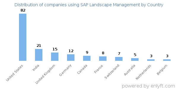 SAP Landscape Management customers by country