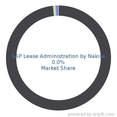 SAP Lease Administration by Nakisa market share in Contract Management is about 0.62%