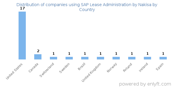 SAP Lease Administration by Nakisa customers by country
