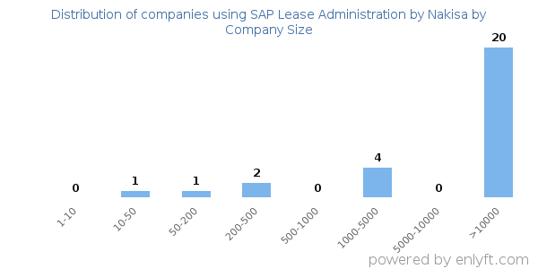 Companies using SAP Lease Administration by Nakisa, by size (number of employees)
