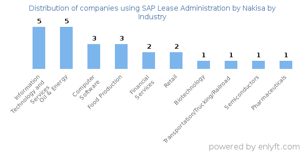 Companies using SAP Lease Administration by Nakisa - Distribution by industry