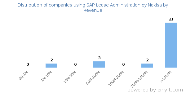 SAP Lease Administration by Nakisa clients - distribution by company revenue