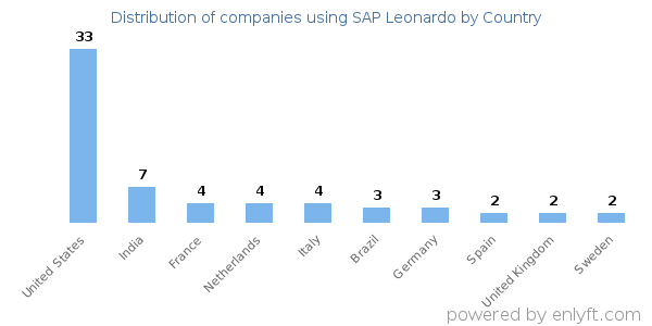 SAP Leonardo customers by country