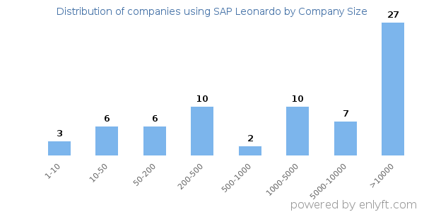Companies using SAP Leonardo, by size (number of employees)