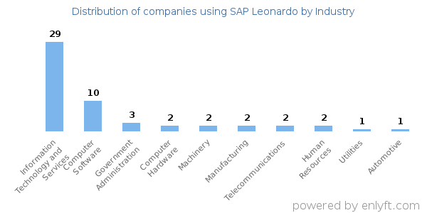Companies using SAP Leonardo - Distribution by industry