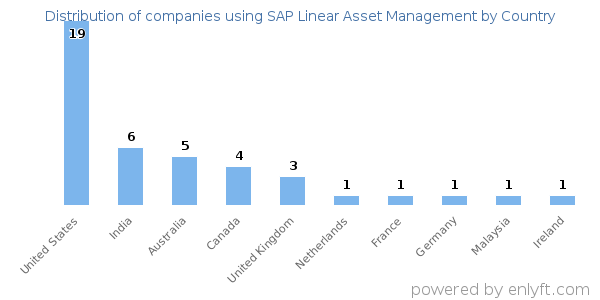 SAP Linear Asset Management customers by country