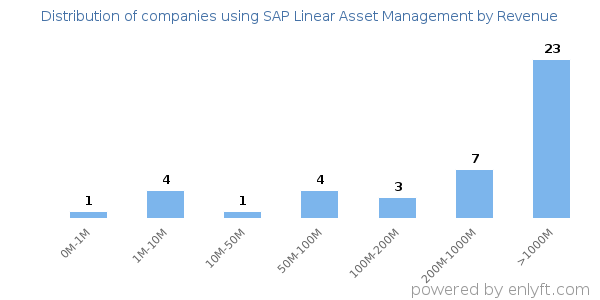 SAP Linear Asset Management clients - distribution by company revenue