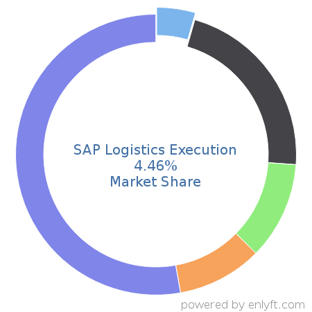SAP Logistics Execution market share in Supplier Relationship & Procurement Management is about 5.94%