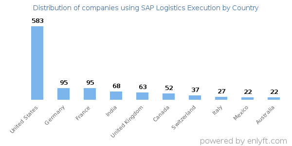 SAP Logistics Execution customers by country