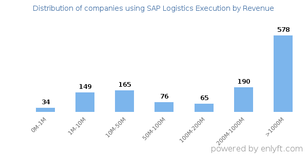 SAP Logistics Execution clients - distribution by company revenue