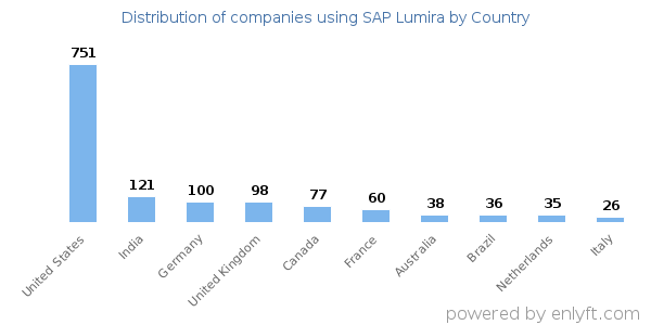 SAP Lumira customers by country