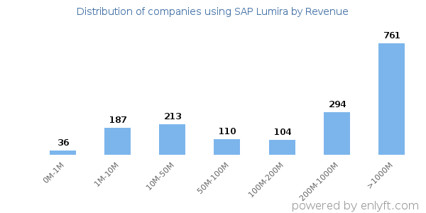 SAP Lumira clients - distribution by company revenue