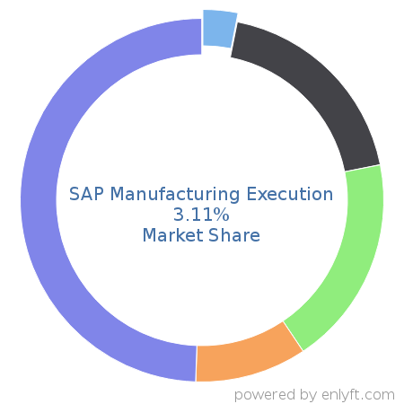 SAP Manufacturing Execution market share in Manufacturing Engineering is about 4.44%