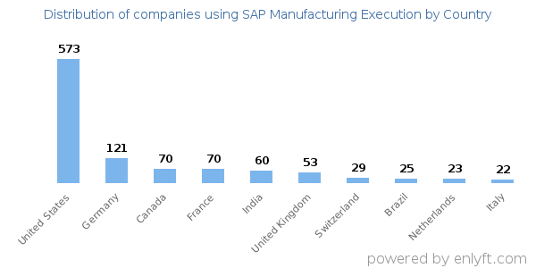 SAP Manufacturing Execution customers by country