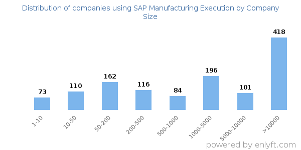 Companies using SAP Manufacturing Execution, by size (number of employees)