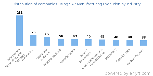 Companies using SAP Manufacturing Execution - Distribution by industry