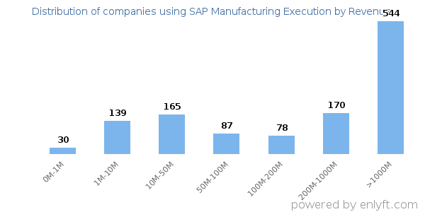 SAP Manufacturing Execution clients - distribution by company revenue