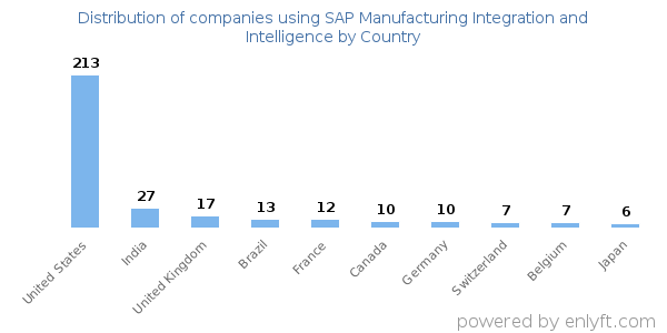 SAP Manufacturing Integration and Intelligence customers by country