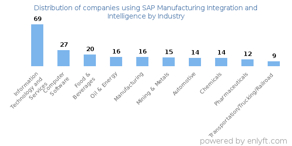 Companies using SAP Manufacturing Integration and Intelligence - Distribution by industry