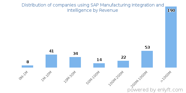 SAP Manufacturing Integration and Intelligence clients - distribution by company revenue