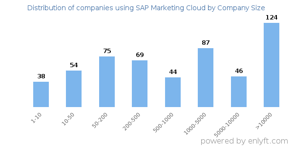Companies using SAP Marketing Cloud, by size (number of employees)