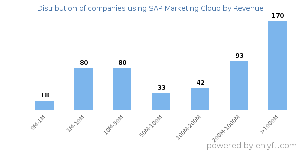 SAP Marketing Cloud clients - distribution by company revenue