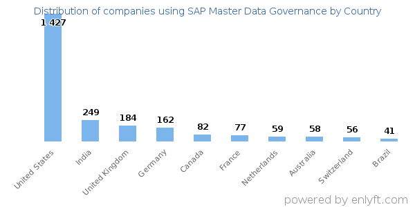 SAP Master Data Governance customers by country