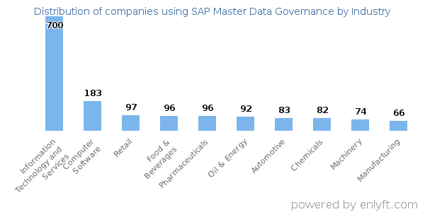 Companies using SAP Master Data Governance - Distribution by industry