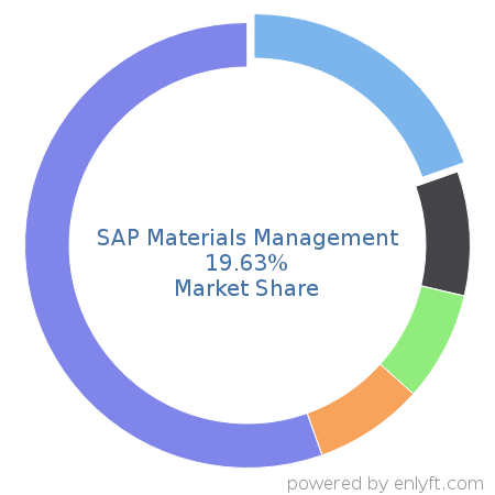 SAP Materials Management market share in Supply Chain Management (SCM) is about 28.08%