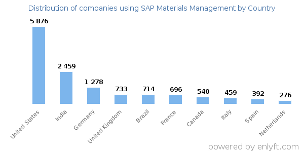 SAP Materials Management customers by country