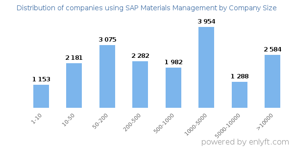 Companies using SAP Materials Management, by size (number of employees)
