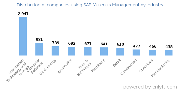 Companies using SAP Materials Management - Distribution by industry