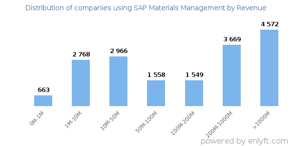 SAP Materials Management clients - distribution by company revenue