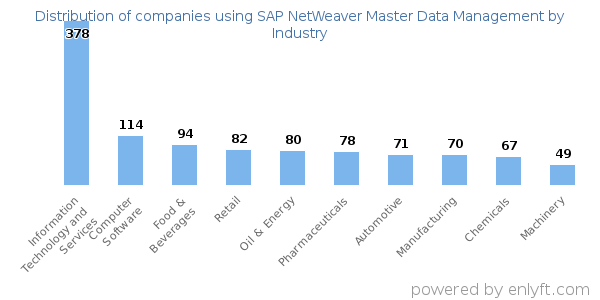 Companies using SAP NetWeaver Master Data Management - Distribution by industry