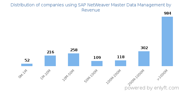 SAP NetWeaver Master Data Management clients - distribution by company revenue