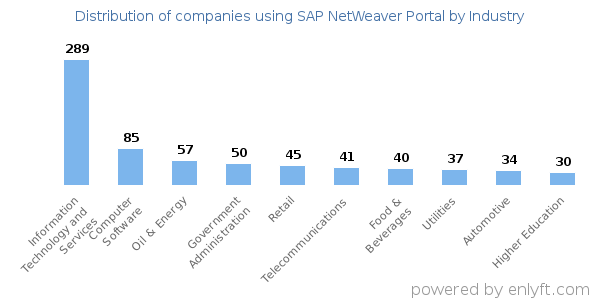 Companies using SAP NetWeaver Portal - Distribution by industry