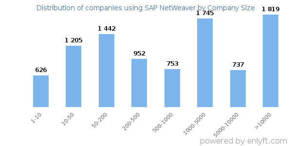 Companies using SAP NetWeaver, by size (number of employees)