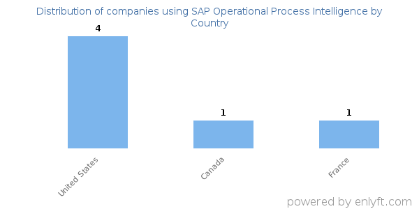 SAP Operational Process Intelligence customers by country