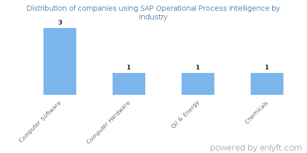 Companies using SAP Operational Process Intelligence - Distribution by industry